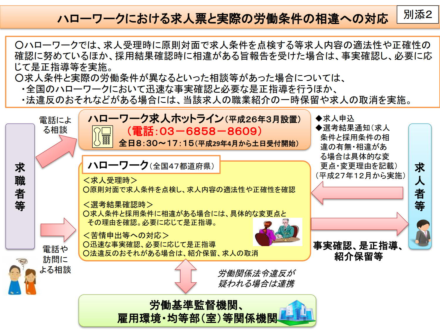 求人票の記載内容と実際の労働条件の相違